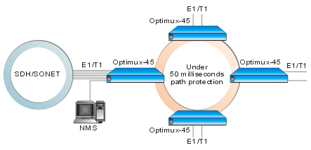 RAD. Optimux-45, Optimux-45L. Оптоволоконные мультиплексоры 21 каналов E1 или 28 каналов T1 в T3
