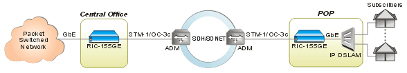 RIC-155, RIC-155GE. Шлюз для агрегации Gigabit Ethernet через TDM