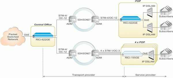 RICi-622GE. Шлюз для агрегации Gigabit Ethernet через TDM