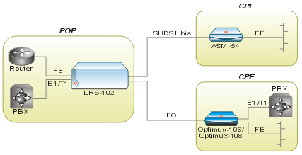 RAD. Optimux-108, Optimux-106. Оптоволоконные мультиплексоры для 4 каналов E1 или T1 и Ethernet или данных