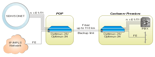 RAD. Optimux-34, Optimux-25. Оптоволоконные мультиплексоры для передачи 16 каналов E1 или T1 и Ethernet или данных по E3