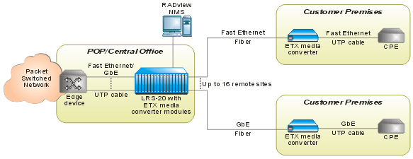 Преобразователи ETX. Медиаконвертеры Ethernet