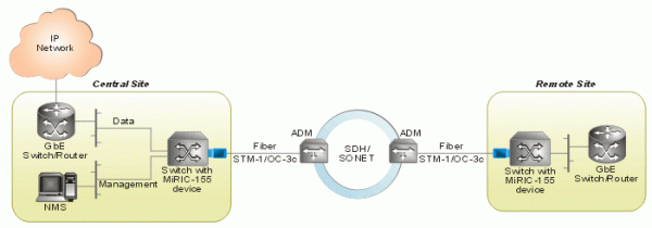 MiRICi-155. Миниатюрный преобразователь Gigabit Ethernet в STM-1/OC-3 