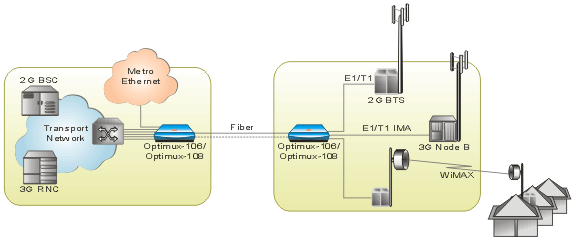 RAD. Optimux-108, Optimux-106. Оптоволоконные мультиплексоры для 4 каналов E1 или T1 и Ethernet или данных