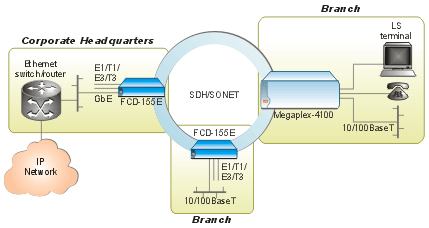 RAD. FCD-155E. ADM мультиплексор Ethernet и E1/T1/E3/T3 SDH/SONET