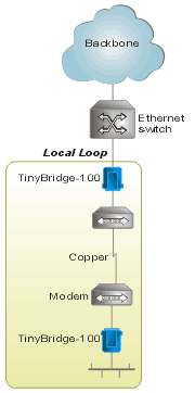TinyBridge-100. Миниатюрный удаленный мост/расширитель Ethernet