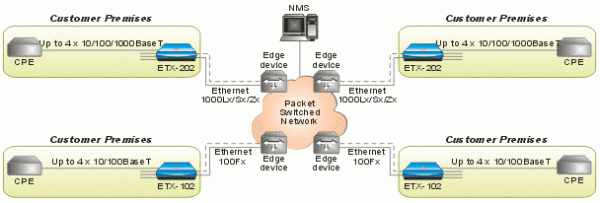 ETX-201A, ETX-202A. Демаркационные устройства Carrier Ethernet 